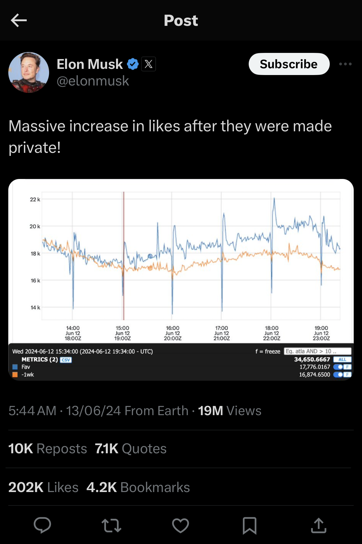 Massive increase in engagement